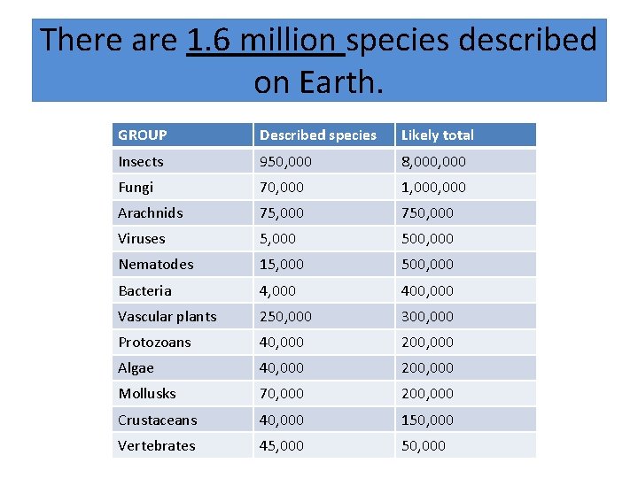 There are 1. 6 million species described on Earth. GROUP Described species Likely total