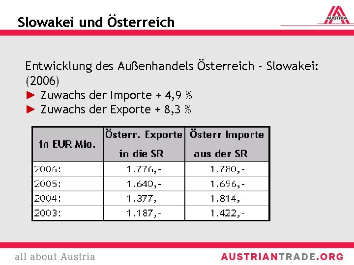 Slowakei und Österreich Entwicklung des Außenhandels Österreich - Slowakei: (2006) ► Zuwachs der Importe