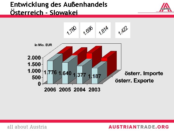 Entwicklung des Außenhandels Österreich - Slowakei 