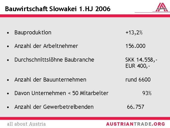 Bauwirtschaft Slowakei 1. HJ 2006 • Bauproduktion +13, 2% • Anzahl der Arbeitnehmer 156.