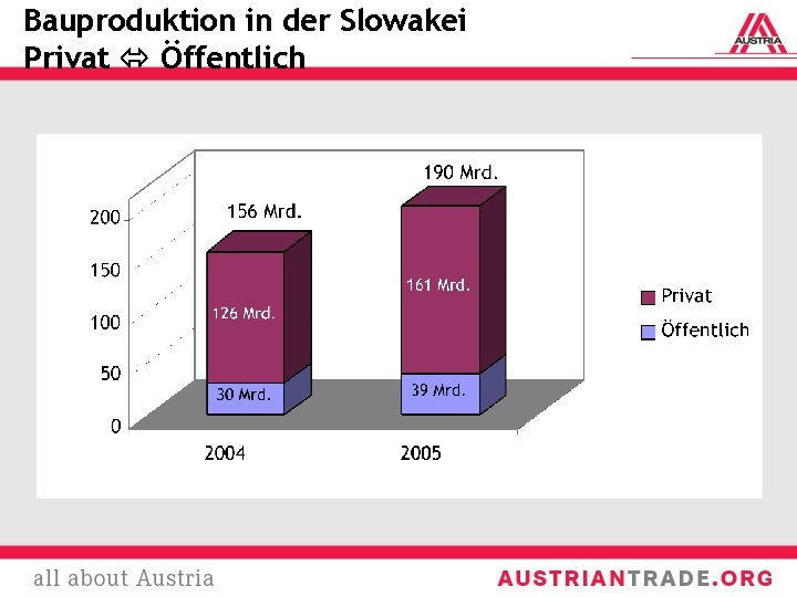 Bauproduktion in der Slowakei Privat Öffentlich 