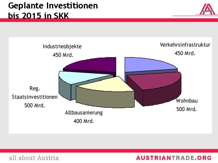 Geplante Investitionen bis 2015 in SKK 