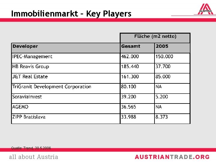 Immobilienmarkt – Key Players Quelle: Trend, 30. 5. 2006 