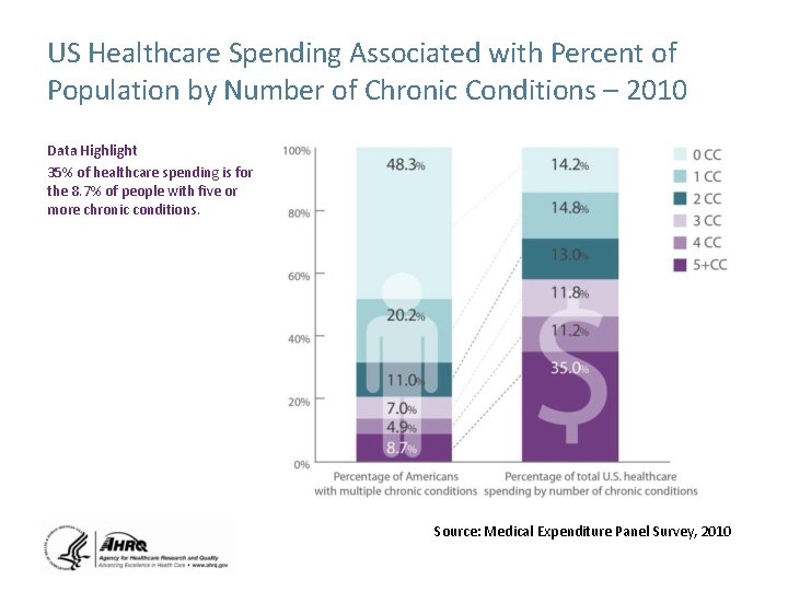 US Healthcare Spending Associated with Percent of Population by Number of Chronic Conditions –