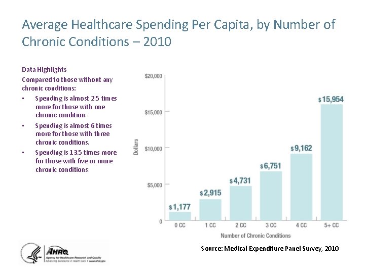 Average Healthcare Spending Per Capita, by Number of Chronic Conditions – 2010 Data Highlights