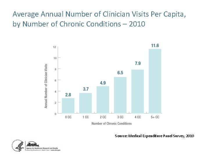 Average Annual Number of Clinician Visits Per Capita, by Number of Chronic Conditions –