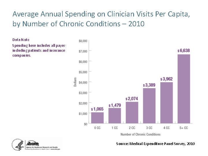 Average Annual Spending on Clinician Visits Per Capita, by Number of Chronic Conditions –