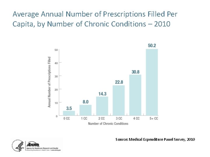 Average Annual Number of Prescriptions Filled Per Capita, by Number of Chronic Conditions –