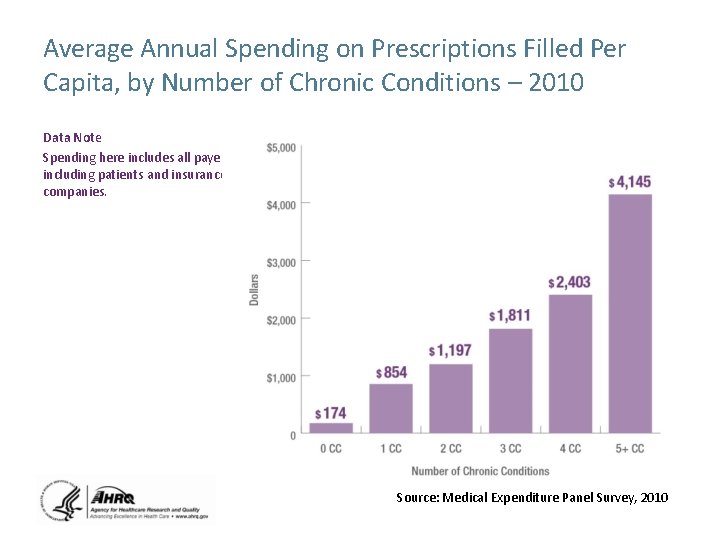 Average Annual Spending on Prescriptions Filled Per Capita, by Number of Chronic Conditions –
