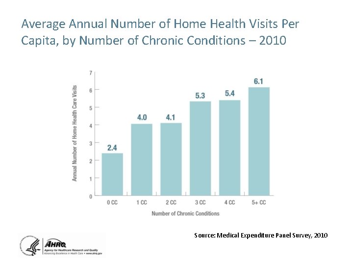Average Annual Number of Home Health Visits Per Capita, by Number of Chronic Conditions