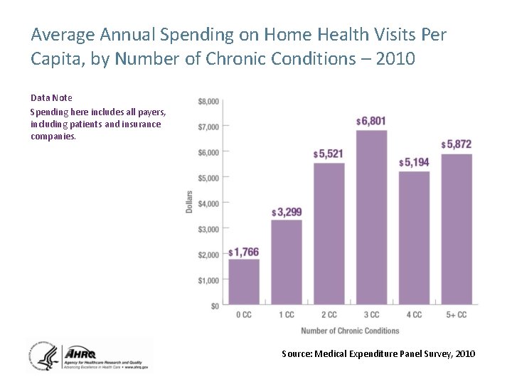 Average Annual Spending on Home Health Visits Per Capita, by Number of Chronic Conditions