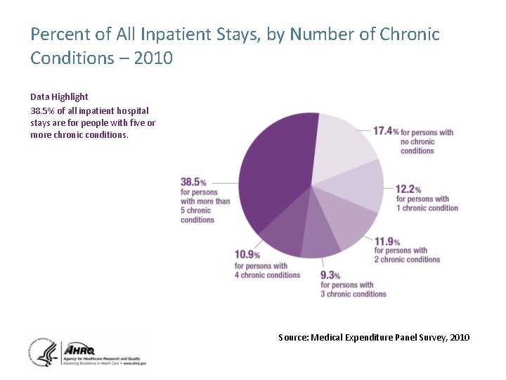 Percent of All Inpatient Stays, by Number of Chronic Conditions – 2010 Data Highlight