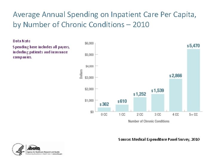 Average Annual Spending on Inpatient Care Per Capita, by Number of Chronic Conditions –