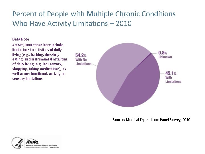 Percent of People with Multiple Chronic Conditions Who Have Activity Limitations – 2010 Data