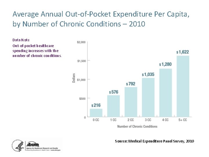 Average Annual Out-of-Pocket Expenditure Per Capita, by Number of Chronic Conditions – 2010 Data