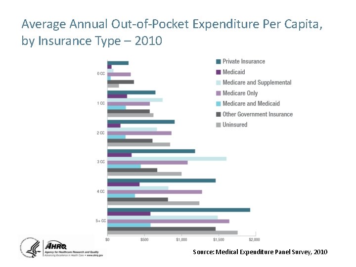 Average Annual Out-of-Pocket Expenditure Per Capita, by Insurance Type – 2010 Source: Medical Expenditure