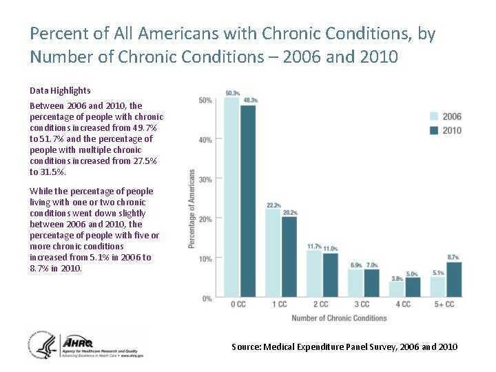 Percent of All Americans with Chronic Conditions, by Number of Chronic Conditions – 2006