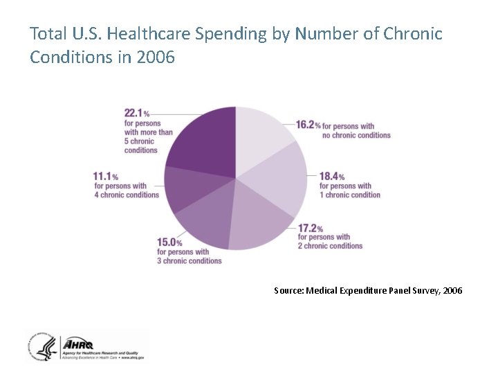 Total U. S. Healthcare Spending by Number of Chronic Conditions in 2006 Source: Medical