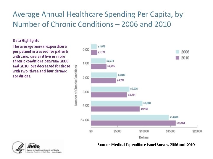 Average Annual Healthcare Spending Per Capita, by Number of Chronic Conditions – 2006 and