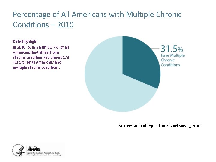 Percentage of All Americans with Multiple Chronic Conditions – 2010 Data Highlight In 2010,