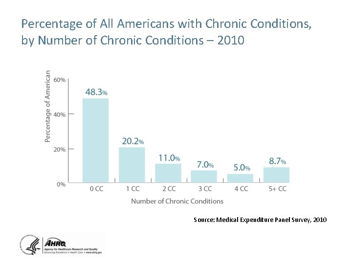 Percentage of All Americans with Chronic Conditions, by Number of Chronic Conditions – 2010