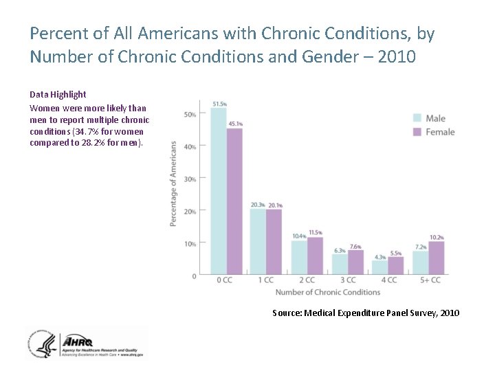 Percent of All Americans with Chronic Conditions, by Number of Chronic Conditions and Gender