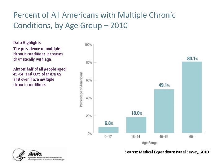 Percent of All Americans with Multiple Chronic Conditions, by Age Group – 2010 Data
