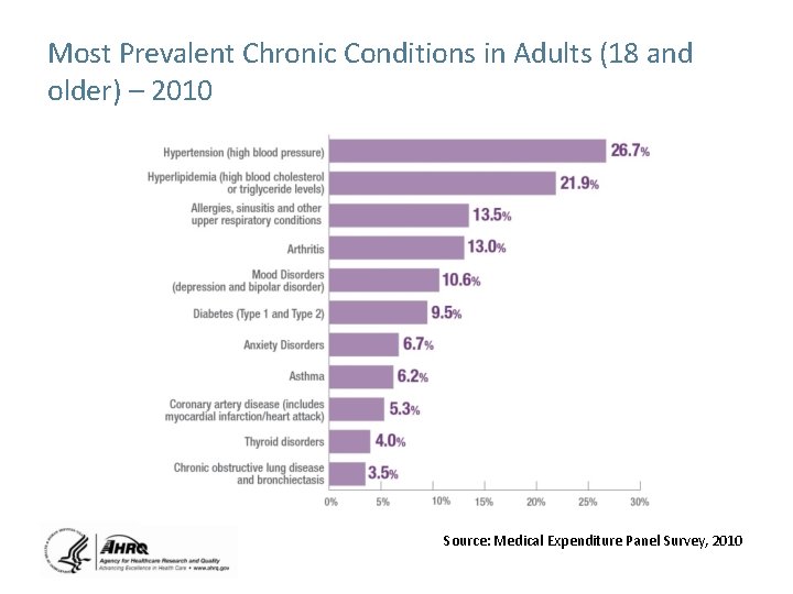 Most Prevalent Chronic Conditions in Adults (18 and older) – 2010 Source: Medical Expenditure