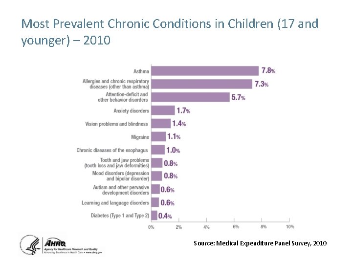 Most Prevalent Chronic Conditions in Children (17 and younger) – 2010 Source: Medical Expenditure