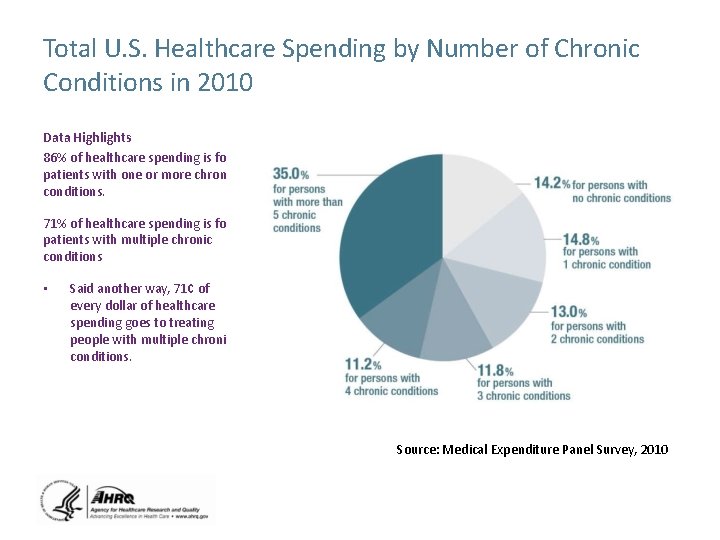 Total U. S. Healthcare Spending by Number of Chronic Conditions in 2010 Data Highlights