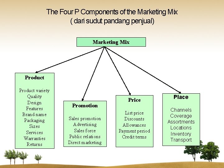 The Four P Components of the Marketing Mix ( dari sudut pandang penjual) Marketing