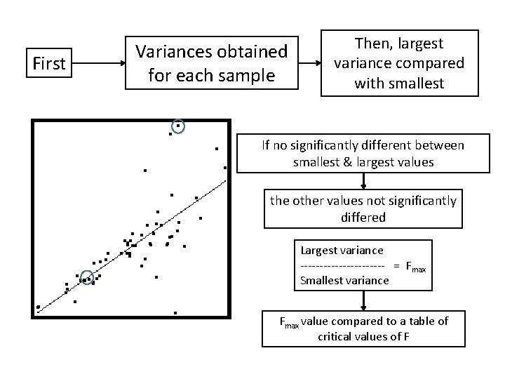 First Variances obtained for each sample Then, largest variance compared with smallest If no