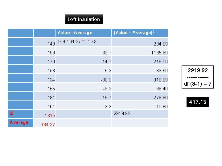 Loft Insulation Value - Average 149 Average (Value – Average)2 149 -164. 37 =