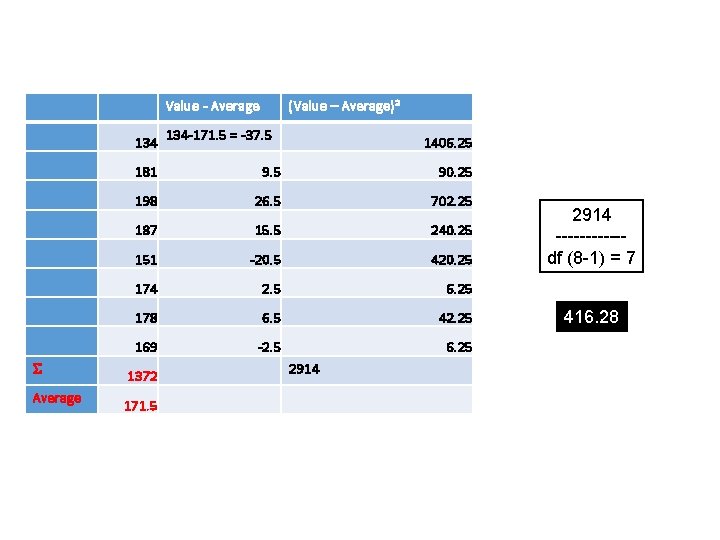 Value - Average 134 Average (Value – Average)2 134 -171. 5 = -37. 5