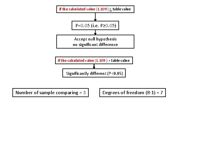 If the calculated value (1. 109 ) < table value P=0. 05 (i. e.