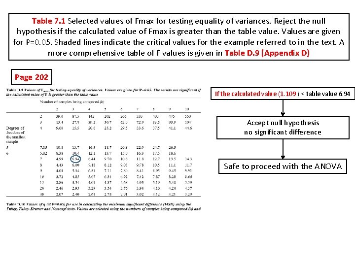 Table 7. 1 Selected values of Fmax for testing equality of variances. Reject the