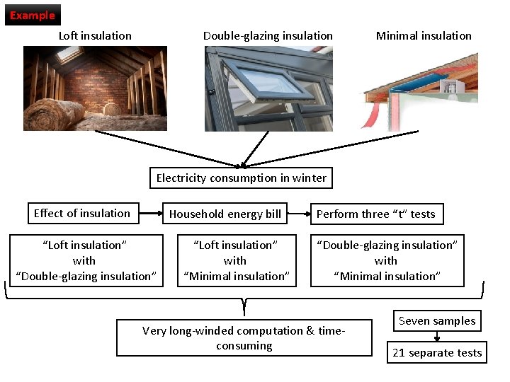 Example Loft insulation Double-glazing insulation Minimal insulation Electricity consumption in winter Effect of insulation