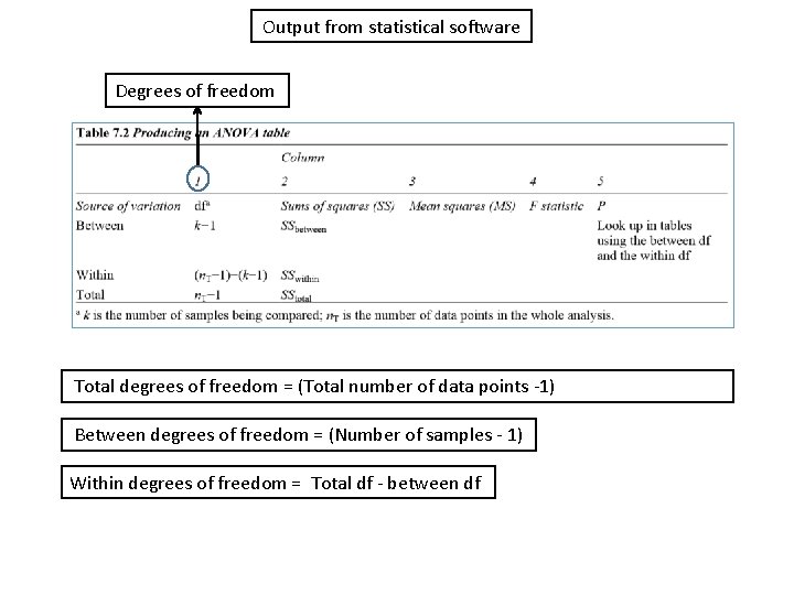 Output from statistical software Degrees of freedom Total degrees of freedom = (Total number