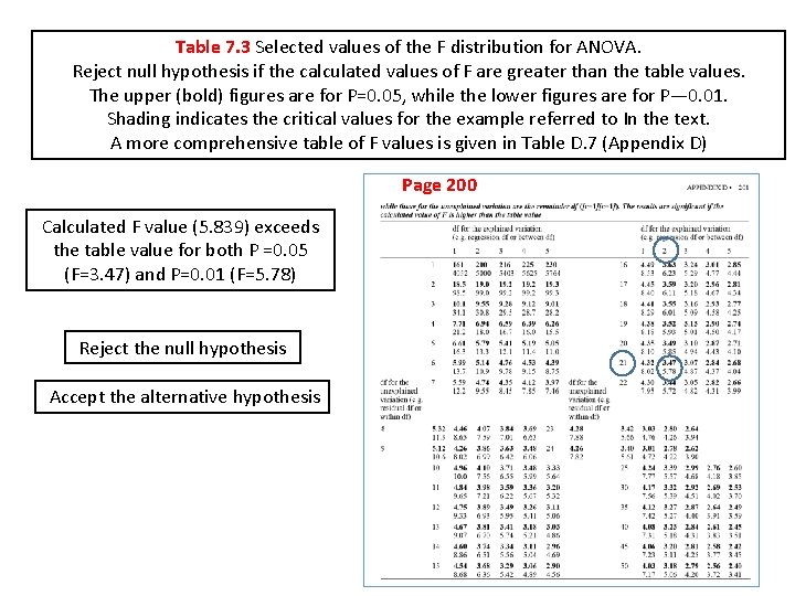 Table 7. 3 Selected values of the F distribution for ANOVA. Reject null hypothesis