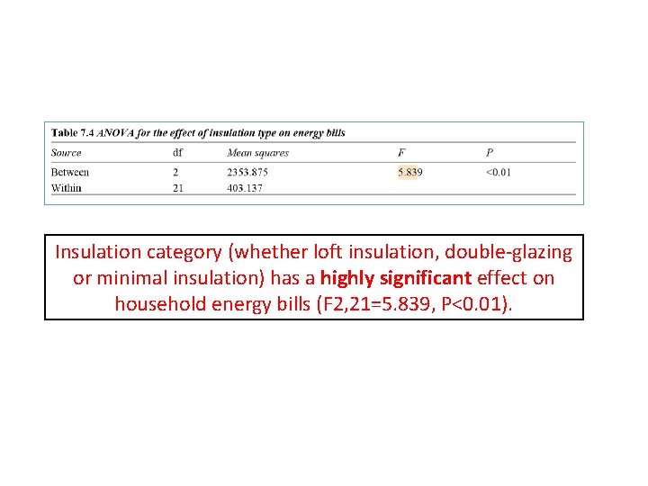 Insulation category (whether loft insulation, double-glazing or minimal insulation) has a highly significant effect