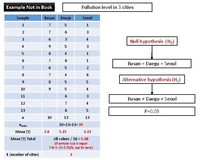 Example Not in Book Pollution level in 3 cities Sample Busan Daegu Seoul 1