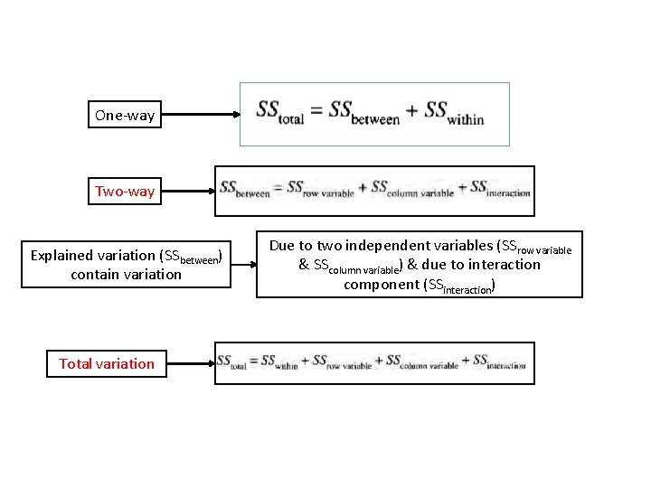 One-way Two-way Explained variation (SSbetween) contain variation Total variation Due to two independent variables