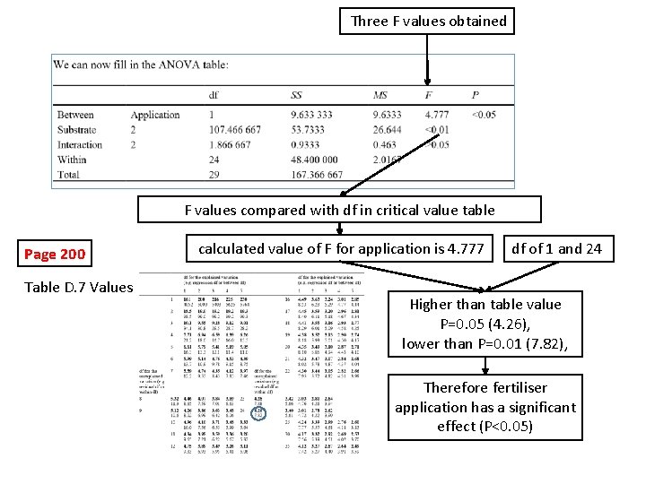  Three F values obtained F values compared with df in critical value table