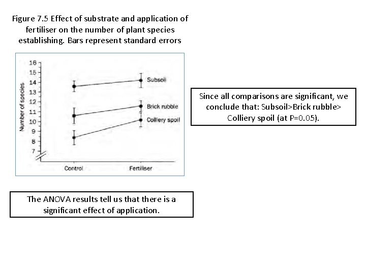 Figure 7. 5 Effect of substrate and application of fertiliser on the number of