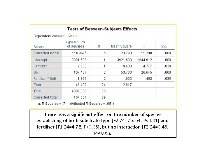 There was a significant effect on the number of species establishing of both substrate