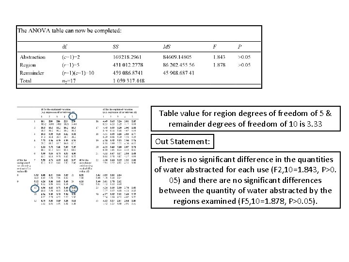 Table value for region degrees of freedom of 5 & remainder degrees of freedom