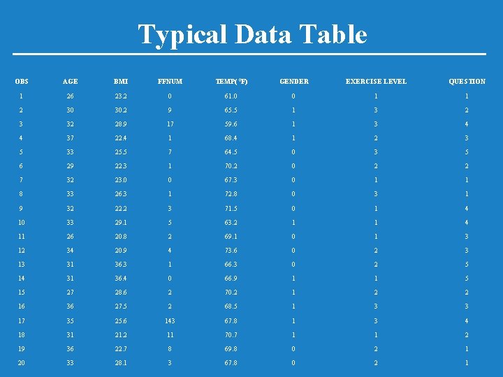 Typical Data Table OBS AGE BMI FFNUM TEMP( 0 F) GENDER EXERCISE LEVEL QUESTION