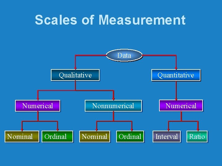 Scales of Measurement Data Qualitative Numerical Nominal Ordinal Quantitative Nonnumerical Nominal Ordinal Numerical Interval