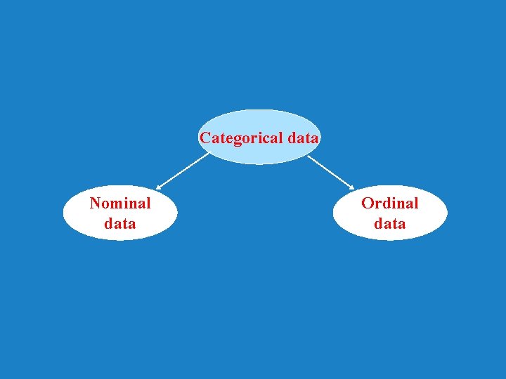 Categorical data Nominal data Ordinal data 