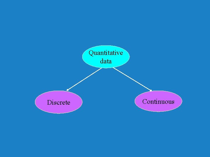 Quantitative data Discrete Continuous 